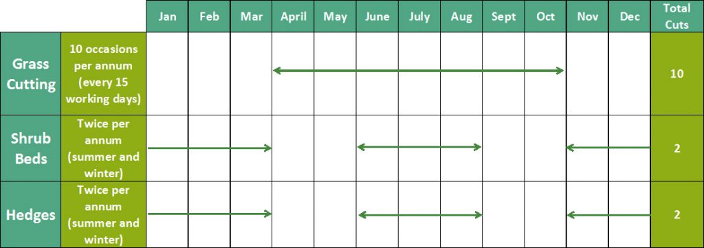 Basildon maintenance schedule